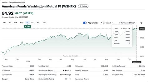 washington mutual investors fund|WSHFX Quote .